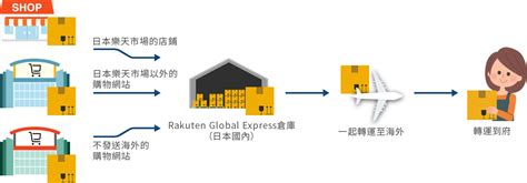 樂運|樂天官方海外集運服務懶人包⼁教您如何轉運日本商品。